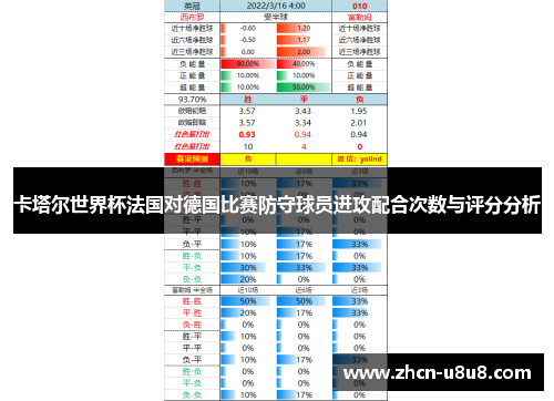 卡塔尔世界杯法国对德国比赛防守球员进攻配合次数与评分分析