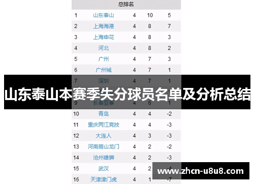 山东泰山本赛季失分球员名单及分析总结